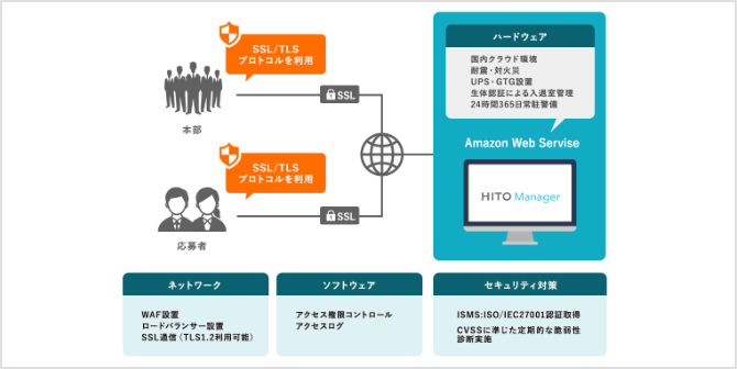 SSL/TLS プロトコルを使用 本部 SSL SSL/TLS プロトコルを使用 応募者 SSL ハードウェア 国内クラウド環境 耐震・耐火災 UPS・GTG配置 生体反応による入退室管理 24時間365日常駐警備 Amazon Web Servise ネットワーク WAF設置 ロードバランサー設置 SSL通信(TLS1.2利用可能) ソフトウェア アクセス権限コントロール アクセスログ セキュリティ対策 ISMS:ISO/IEC27001認証取得 CVSSに準じた定期的な脆弱性診断実施